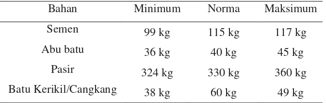 Tabel 1.1 Nilai Komposisi Standar untuk Pembuatan 180 buah Paving Block