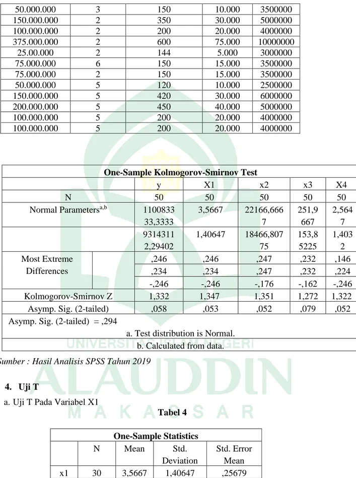 Tabel 4  One-Sample Statistics  N  Mean  Std.  Deviation  Std. Error Mean  x1  30  3,5667  1,40647  ,25679 