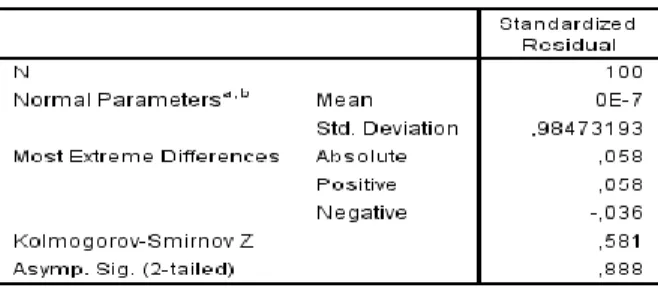 Tabel 4. Uji Normalitas dengan Kolmogorov Smirnov 