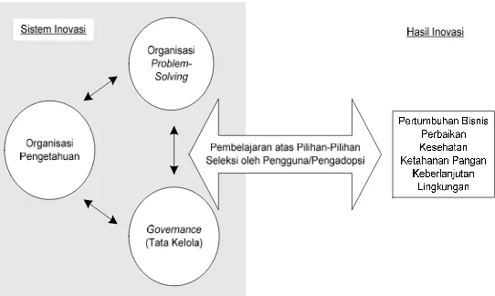 Gambar 3. Struktur Pokok dari Sistem Inovasi. 