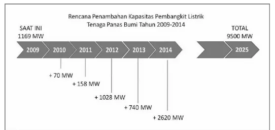 Tabel 1. Rencana Penambahan Kapasitas PLTP Perioda Tahun 2010 – 2014 