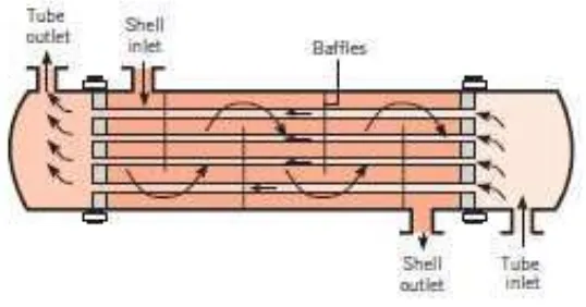 Gambar 2.10 :Shell and tube heat exchanger[4] 