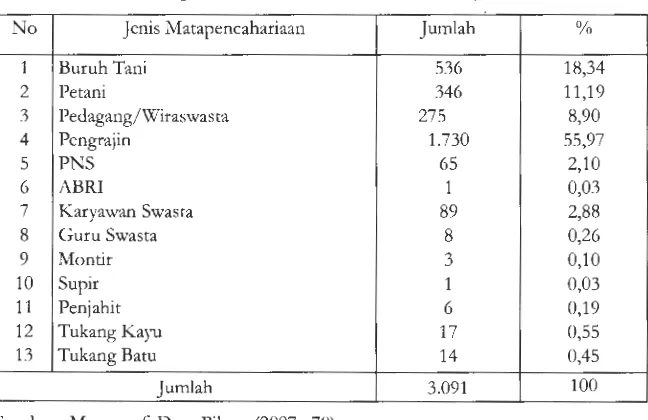 Tabel 2.2 Matapencaharian Penduduk Desa Pilang Tahun 2007 