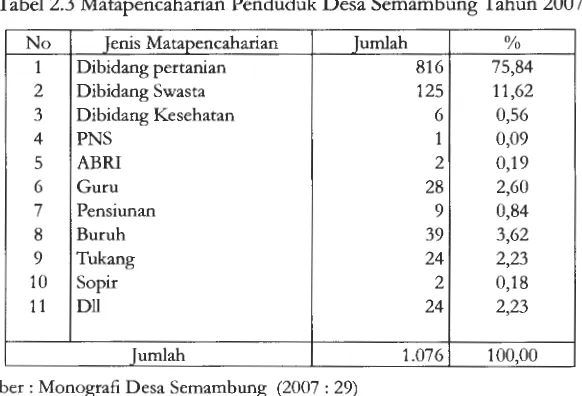 Tabel 2.3 Matapencaharian Penduduk Desa Semambung Tahun 2007 