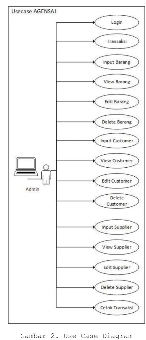 Gambar 2. Use Case Diagram 