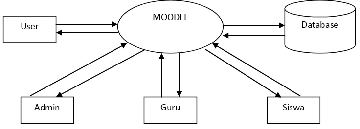 Gambar 1: Model proses global e-Learning dengan MOODLE 