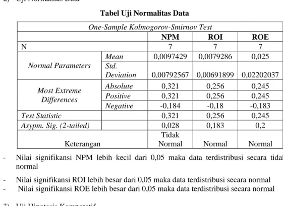 Tabel Uji Normalitas Data  One-Sample Kolmogorov-Smirnov Test 