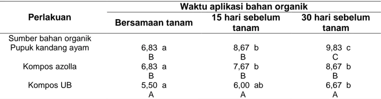 Tabel  4.  Rerata  jumlah  anakan  total  pada  berbagai  waktu  aplikasi  dan  sumber  bahan  organik  pada saat tanaman berumur 80 hst 