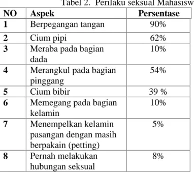 Tabel 2.  Perilaku seksual Mahasiswa