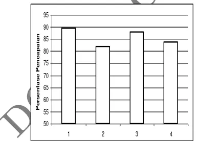 Gambar 5: Grafik Rekapitulasi Penelitian Siklus II 