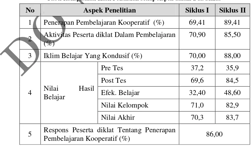 Tabel Rekapitulasi Hasil Penelitian setiap Aspek dalam Dua Siklus 