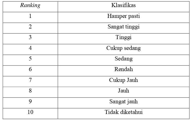 Tabel 2.3 Klasifikasi Ranking Of Occurance 