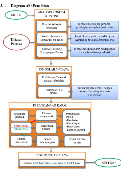 Gambar 3.1 Diagram Alir Penelitian 