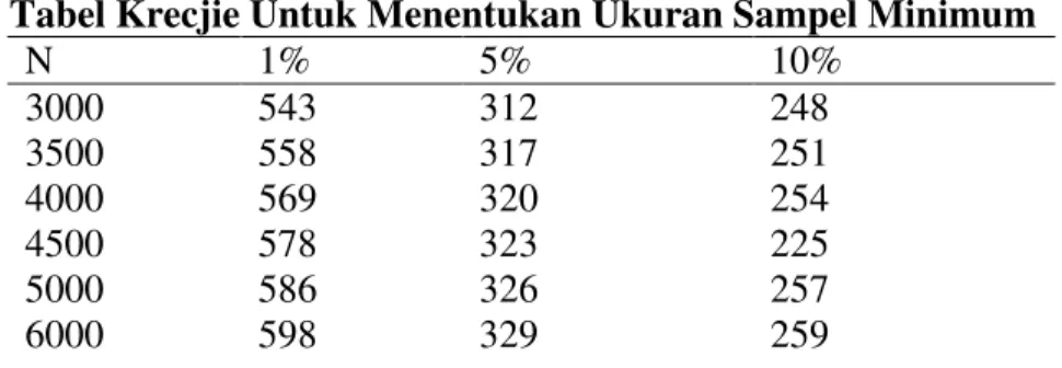 Tabel Krecjie Untuk Menentukan Ukuran Sampel Minimum 