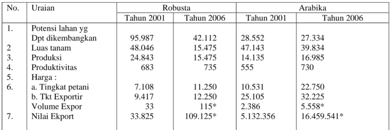Tabel 1.  Potensi Lahan Pengembangan, Luas Tanam,   Produksi,   Produktivitas, Harga Jual                   serta Volume   dan Nilai   Ekspor Komoditas Kopi Robusta dan  Arabika, 2006 