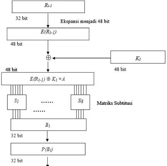 Gambar 2.  Diagram alir fungsi f  algoritma DES 