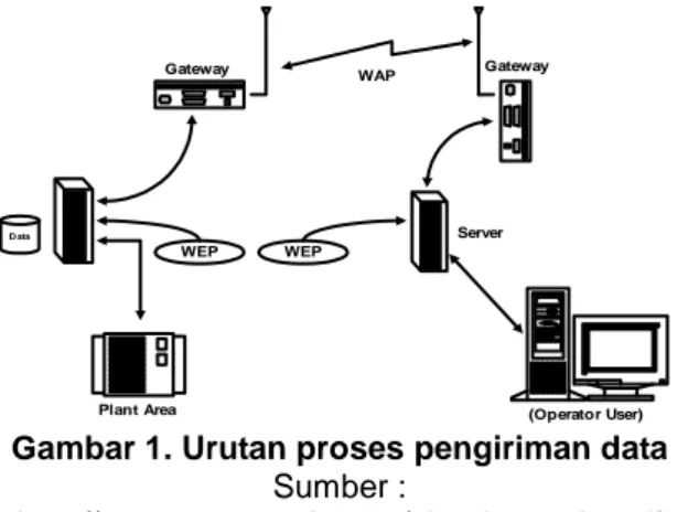 Gambar 1. Urutan proses pengiriman data     Sumber : 