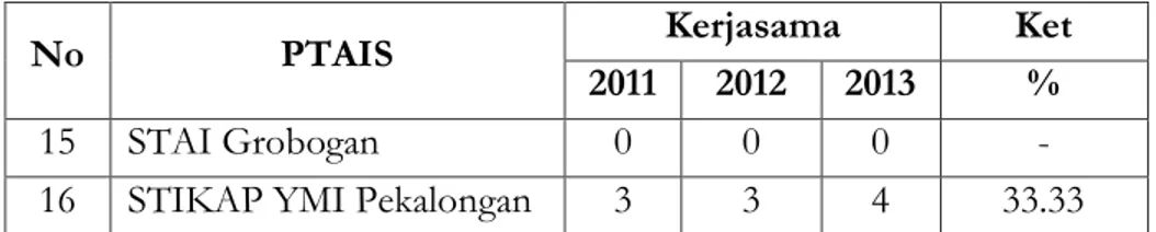 Tabel 4 menunjukkan rata-rata PTAIS melakukan kerjasama meningkat dari  tahun ketahun, kecuali UNISSULA mengalami penurunan dari tahun 2011  7  lembaga  sedangkan  tahun  2013  tidak  ada  sama  sekali  kerjasama  dengan  lembaga  lain