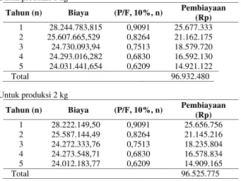 Tabel perhitungan pembiayaan 