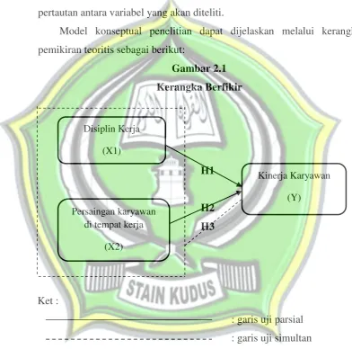 Gambar 2.1 Kerangka Berfikir 