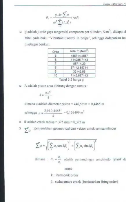tabel pada buku .. Vibrdtion Control In Ships .. , sc:hmgga d1dapatkan harga 