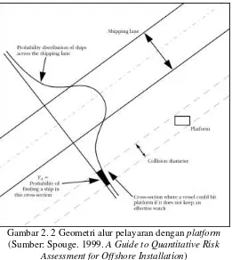 Gambar 2. 2 Geometri alur pelayaran dengan platform 