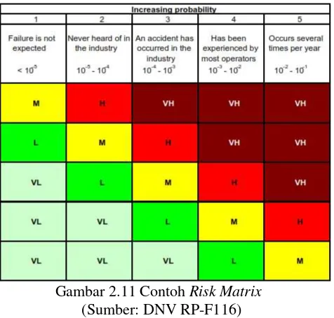 Gambar 2.11 Contoh Risk Matrix 