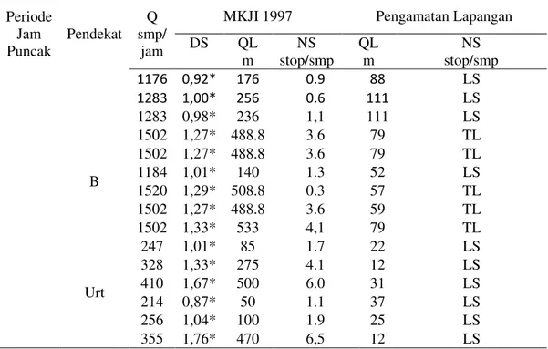 Tabel 6. Perbandingan Kinerja pada Simpang Java Mall (Lanjutan)  Periode  Jam  Puncak  Pendekat  Q  smp/ jam 