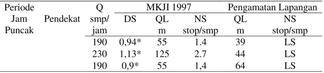 Tabel 7. Penyesuaian Luas Areal smp pada Simpang Sukun (3-lengan)  Periode Jam  Puncak  Pendekat  Lebar  Masuk  (m)  DS  NQ Total smp  QL  (m)  QL  Lapangan (m)  Penyesuaian Luas Areal smp (m2)  Pagi  T  6,5  0,8*  19  58.4  32  10.9 1,05* 45 138.4 64 9.2 