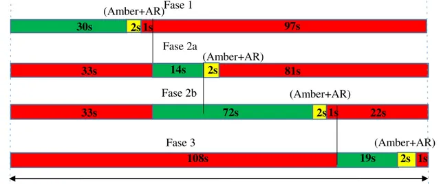 Gambar 6. Diagram Fase Jam Pagi dan Sore Simpang Java Mall 97s  Fase 1   2s   1s  81s  22s   72s   19s  Fase 2a  Fase 2b  Fase 3   2s    2s   1s   1s   (Amber+AR)   (Amber+AR)    (Amber+AR)  108s   30s   14s   2s   (Amber+AR)  130s  33s  33s  