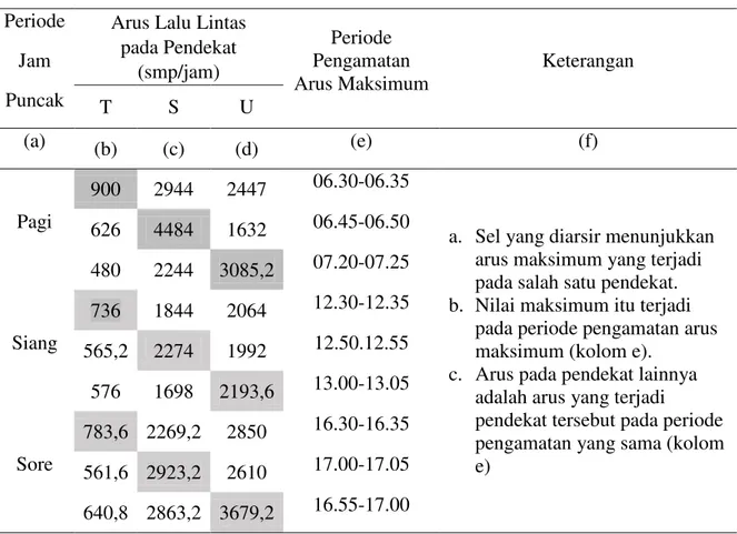 Tabel 1. Variasi Arus I pada Simpang Sukun (3-lengan)  Periode 