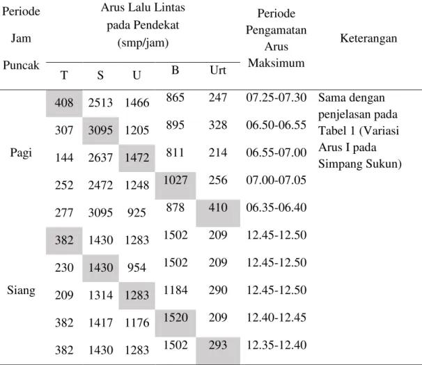 Tabel 3. Variasi Arus I pada Simpang Java Mall (4-lengan)  Periode 