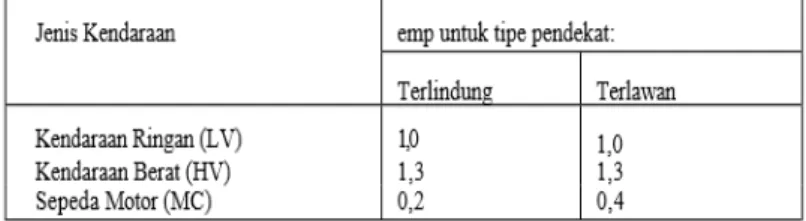 Tabel 2.1. Nilai nilai koefsien SMP 