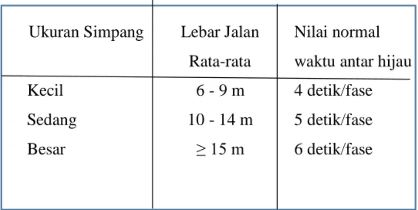 Tabel 2.2.  Nilai Waktu Antar Hijau 