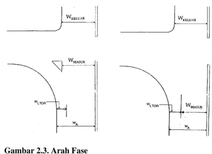Gambar 2.3. Arah Fase 