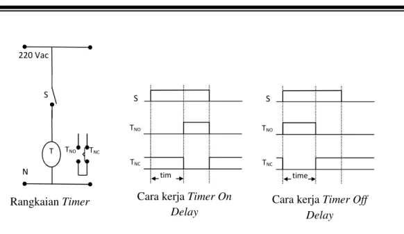 Gambar 3. Cara kerja Timer Industri.