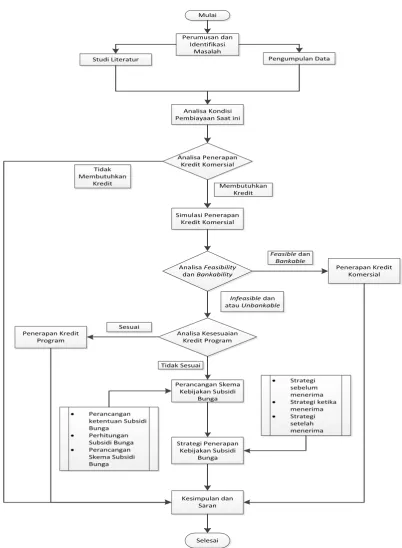 Gambar 3.1-1: Flowchart Penelitian 