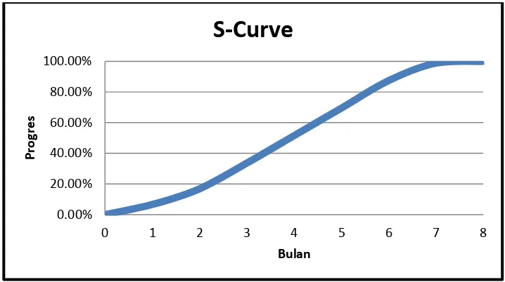 Gambar 4.2-5: S-Curve Pembangunan 