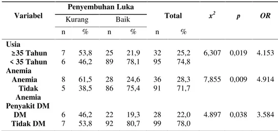 Tabel 2.  Hubungan usia, ane Irina D Atas  RSU