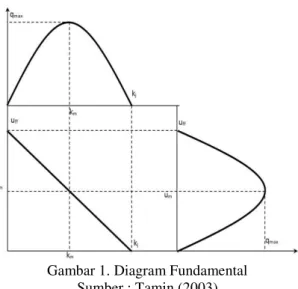 Gambar 1. Diagram Fundamental  Sumber : Tamin (2003) 