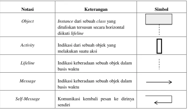 Tabel 2. 3 Notasi Sequence diagram 