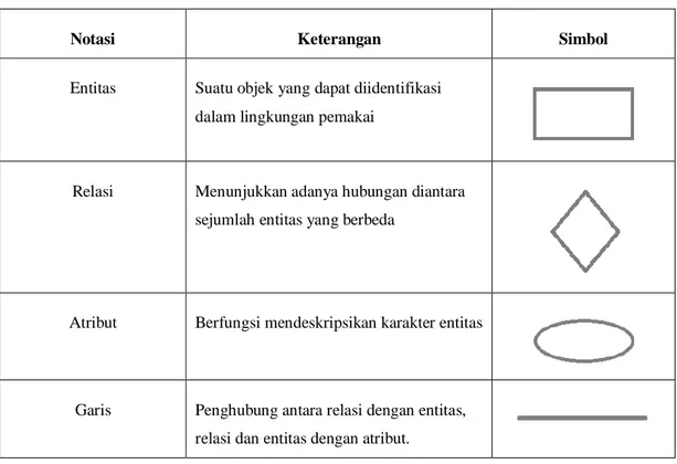 Tabel 2. 4 Notasi Entity Relationship Diagram (ERD) 