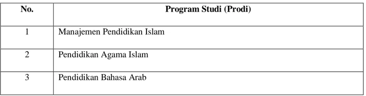 Tabel 2. 6 Program Studi(Prodi) FTK UIN Ar-Raniry 