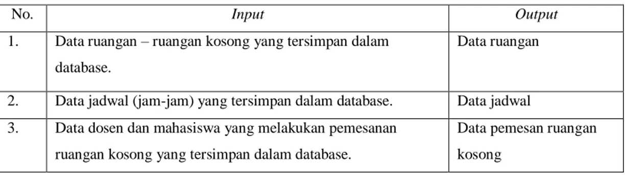 Tabel 4. 1 Input sistem dan output sistem 