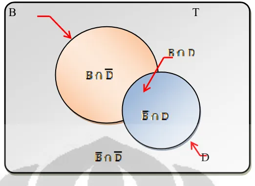 Gambar 2.4. Ilustrasi diagram venn kalkulasi model weight of evidenceT, area; B, pola pasangan penduga ada;   pola pasangan penduga tidak ada;  D, 