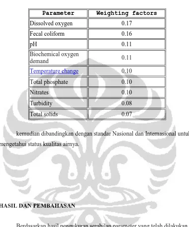 Tabel 1.1. Nilai rata-rata parameter Water Quality Index 