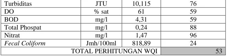 Tabel 1.2. Nilai Water Quality Index 