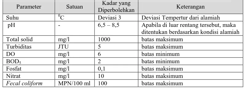 Tabel 2.1. Daftar Persyaratan Kualitas Air Minum Menurut Peraturan Pemerintah Nomor 82 Tahun 2001 