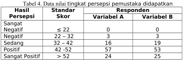 Tabel 3. Pernyataan responden tentang variabel A dan variabel B