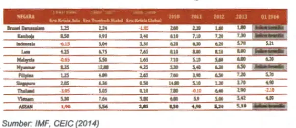 Tabel  1  di  bawah  ini  menunjukkan  angka  pertumbuhan  ekonomi  di  ASEAN  saat terjadi krisis global